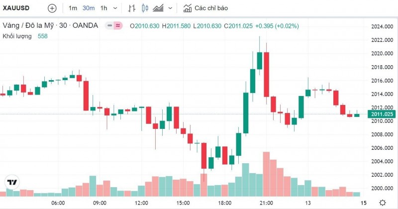 Giá vàng hôm nay 13/5: Vàng SJC giảm phiên cuối tuần, xuống mốc 67,15 triệu đồng Giá vàng hôm nay 13/5: Vàng SJC giảm phiên cuối tuần, xuống mốc 67,15 triệu đồng
