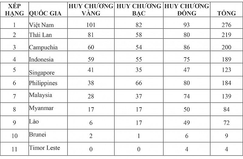 Bảng tổng sắp huy chương SEA Games 32 mới nhất: Việt Nam giành thêm 14 huy chương vàng, bỏ xa Thái Lan Bảng tổng sắp huy chương SEA Games 32 mới nhất: Việt Nam giành thêm 14 huy chương vàng, bỏ xa Thái Lan