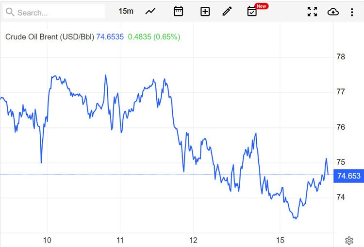 Giá xăng dầu hôm nay 16/5: Lo sợ về khả năng nguồn cung giảm, giá dầu tăng Giá xăng dầu hôm nay 16/5: Lo sợ về khả năng nguồn cung giảm, giá dầu tăng