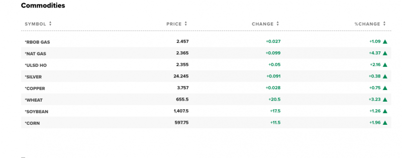 Giá gas hôm nay 16/5 đảo chiều tăng mạnh Giá gas hôm nay 16/5 đảo chiều tăng mạnh