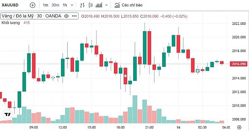 Biểu đồ biến động giá vàng trong 24 giờ qua Biểu đồ biến động giá vàng trong 24 giờ qua