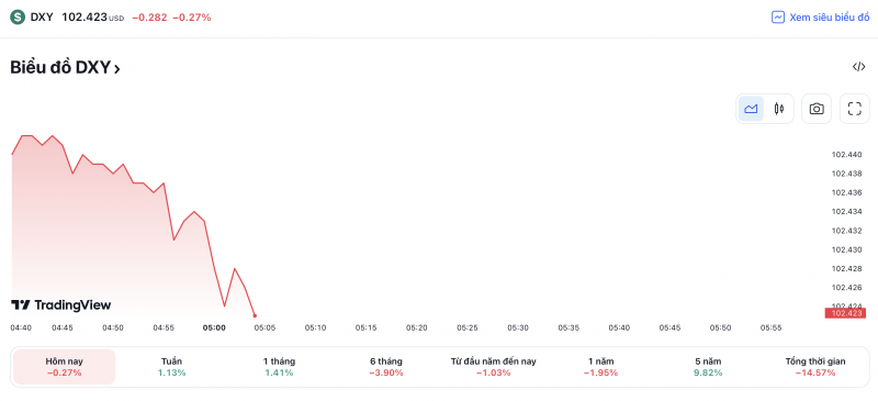 Tỷ giá USD hôm nay 16/5: USD trong nước tiếp tục tăng, thế giới giảm nhẹ Tỷ giá USD hôm nay 16/5: USD trong nước tiếp tục tăng, thế giới giảm nhẹ