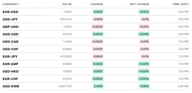 Tỷ giá USD hôm nay 16/5: USD trong nước tiếp tục tăng, thế giới giảm nhẹ Tỷ giá USD hôm nay 16/5: USD trong nước tiếp tục tăng, thế giới giảm nhẹ