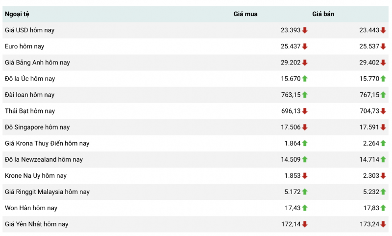 Tỷ giá USD hôm nay 16/5: USD trong nước tiếp tục tăng, thế giới giảm nhẹ Tỷ giá USD hôm nay 16/5: USD trong nước tiếp tục tăng, thế giới giảm nhẹ