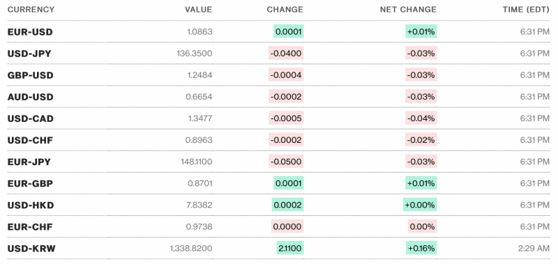Tỷ giá USD hôm nay 17/5: USD trong nước quay đầu giảm, thế giới tăng nhẹ Tỷ giá USD hôm nay 17/5: USD trong nước quay đầu giảm, thế giới tăng nhẹ