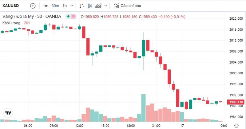 Giá vàng hôm nay 17/5: Thế giới rớt mạnh, vàng SJC “dùng dằng” quanh mốc 66,1 triệu đồng Giá vàng hôm nay 17/5: Thế giới rớt mạnh, vàng SJC “dùng dằng” quanh mốc 66,1 triệu đồng