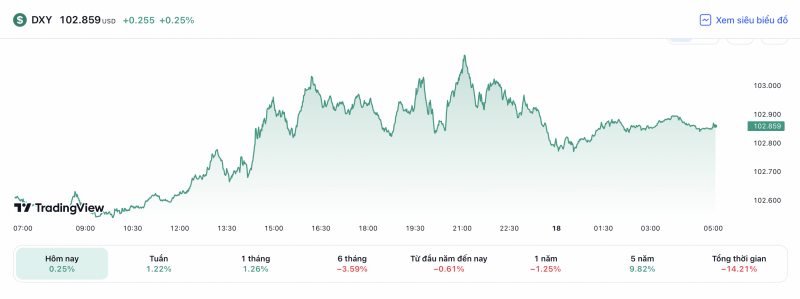 Tỷ giá USD hôm nay 18/5: USD trong và ngoài nước tiếp tục đà tăng Tỷ giá USD hôm nay 18/5: USD trong và ngoài nước tiếp tục đà tăng