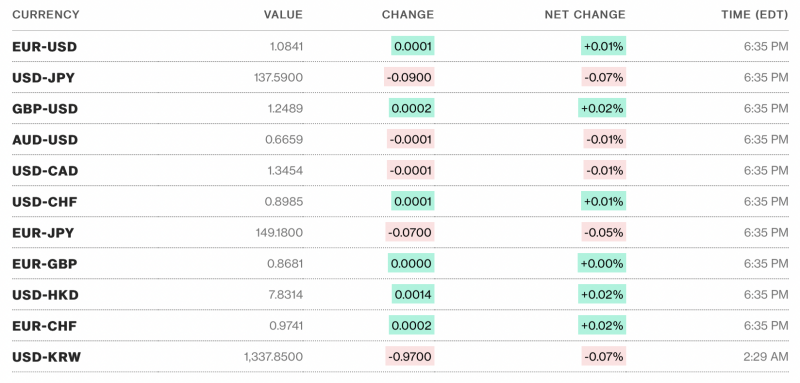 Tỷ giá USD hôm nay 18/5: USD trong và ngoài nước tiếp tục đà tăng Tỷ giá USD hôm nay 18/5: USD trong và ngoài nước tiếp tục đà tăng