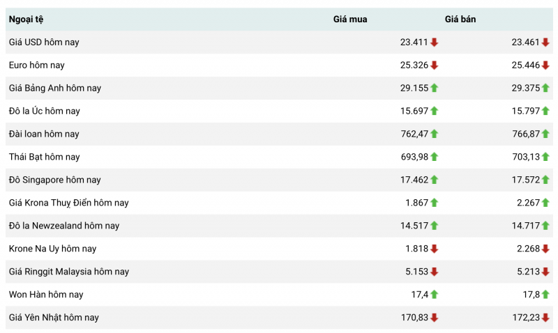 Tỷ giá USD hôm nay 18/5: USD trong và ngoài nước tiếp tục đà tăng Tỷ giá USD hôm nay 18/5: USD trong và ngoài nước tiếp tục đà tăng