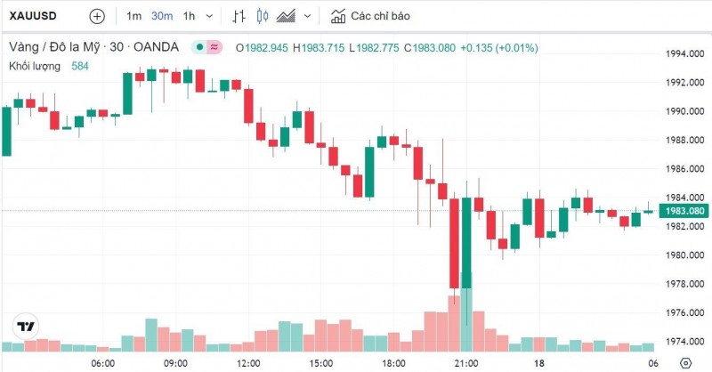 Giá vàng hôm nay 18/5: Thế giới tiếp tục lao dốc, vàng SJC giảm còn 67,1 triệu đồng Giá vàng hôm nay 18/5: Thế giới tiếp tục lao dốc, vàng SJC giảm còn 67,1 triệu đồng