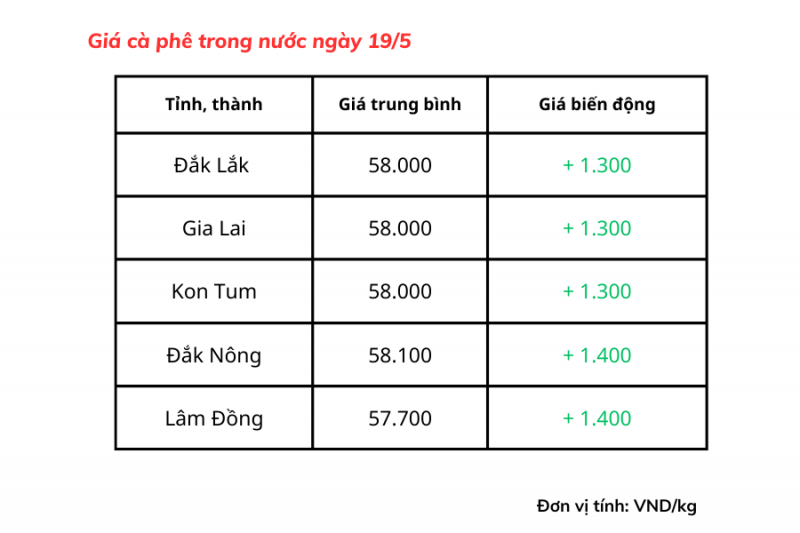 Giá cà phê hôm nay, 19/5: Giá cà phê trong nước chạm mốc 58.100 đồng/kg Giá cà phê hôm nay, 19/5: Giá cà phê trong nước chạm mốc 58.100 đồng/kg