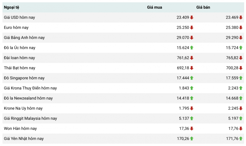 Tỷ giá USD hôm nay 19/5: Đồng USD bật tăng mạnh Tỷ giá USD hôm nay 19/5: Đồng USD bật tăng mạnh