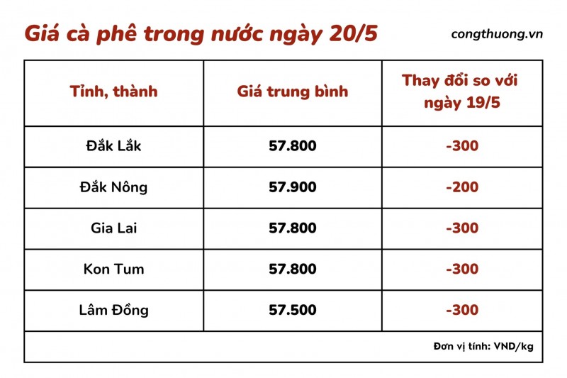 Giá cà phê hôm nay, 20/5: Giá cà phê trong nước giảm Giá cà phê hôm nay, 20/5: Giá cà phê trong nước giảm