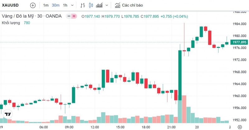 Giá vàng hôm nay 20/5: Vàng thế giới vụt tăng trở lại, vàng SJC tăng lên mốc 67,25 triệu đồng Giá vàng hôm nay 20/5: Vàng thế giới vụt tăng trở lại, vàng SJC tăng lên mốc 67,25 triệu đồng