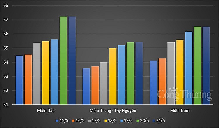 Giá heo hơi trung bình các khu vực từ ngày 15/5 đến ngày 21/5
