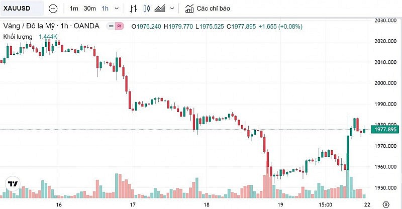 Giá vàng hôm nay 21/5: Vàng SJC tiếp đà tăng, đạt mốc 67,40 triệu đồng Giá vàng hôm nay 21/5: Vàng SJC tiếp đà tăng, đạt mốc 67,40 triệu đồng
