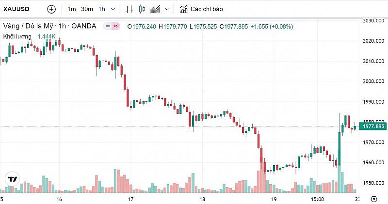 Biểu đồ biến động giá vàng trong tuần qua Biểu đồ biến động giá vàng trong tuần qua