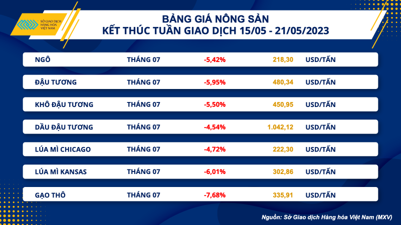 Thị trường hàng hoá hôm nay 22/5: Giá dầu WTI chốt tuần gần 71,7 USD/thùng Thị trường hàng hoá hôm nay 22/5: Giá dầu WTI chốt tuần gần 71,7 USD/thùng