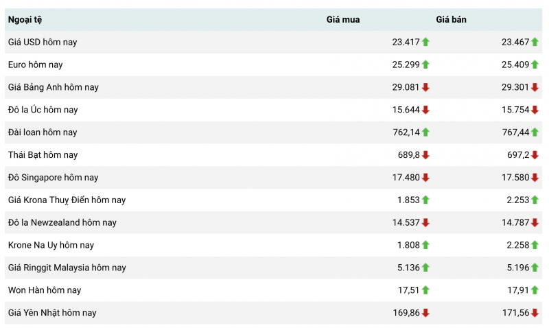 Tỷ giá USD hôm nay 23/5: Đồng USD vững mốc 103 điểm Tỷ giá USD hôm nay 23/5: Đồng USD vững mốc 103 điểm