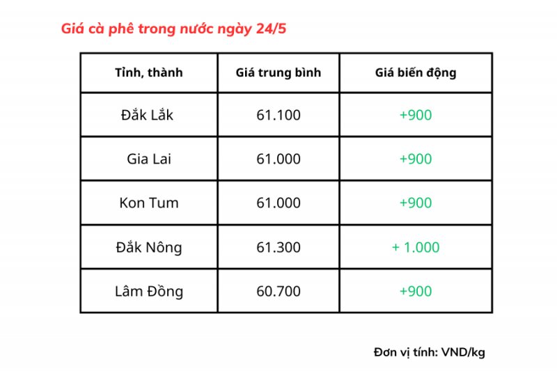 Giá cà phê hôm nay, ngày 24/5: Giá cà phê trong nước cán mốc 61.300 đồng/kg Giá cà phê hôm nay, ngày 24/5: Giá cà phê trong nước cán mốc 61.300 đồng/kg