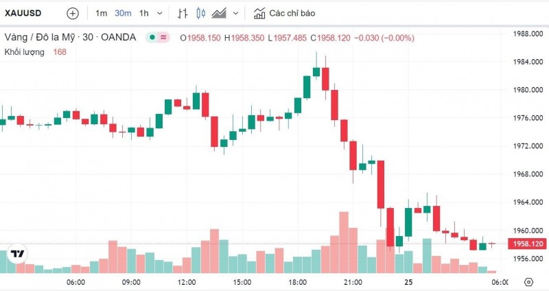 Giá vàng hôm nay 25/5: Vàng SJC giảm nhẹ xuống mốc 67,1 triệu đồng Giá vàng hôm nay 25/5: Vàng SJC giảm nhẹ xuống mốc 67,1 triệu đồng