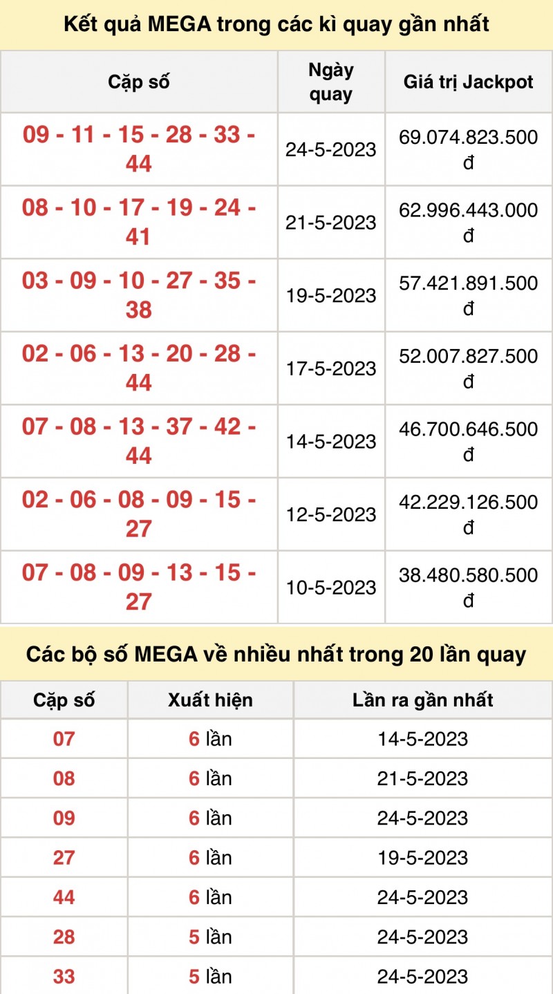 Kết quả xổ số Vietlott hôm nay 26/5/2023: Vietlott Mega 6/45 26/5 - Xổ số Vietlott 26/5 Kết quả xổ số Vietlott hôm nay 26/5/2023: Vietlott Mega 6/45 26/5 - Xổ số Vietlott 26/5