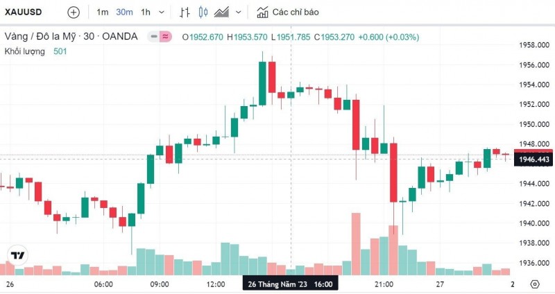 Giá vàng hôm nay 27/5: Vàng SJC ảm đạm phiên cuối tuần, giảm còn 67,05 triệu đồng Giá vàng hôm nay 27/5: Vàng SJC ảm đạm phiên cuối tuần, giảm còn 67,05 triệu đồng