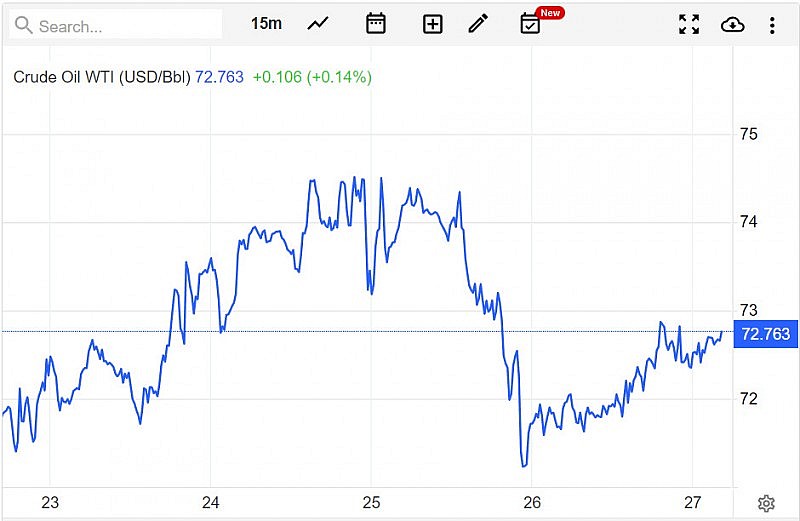 Diễn biến giá dầu WTI trên thị trường thế giới rạng sáng 28/5 (theo giờ Việt Nam) Diễn biến giá dầu WTI trên thị trường thế giới rạng sáng 28/5 (theo giờ Việt Nam)