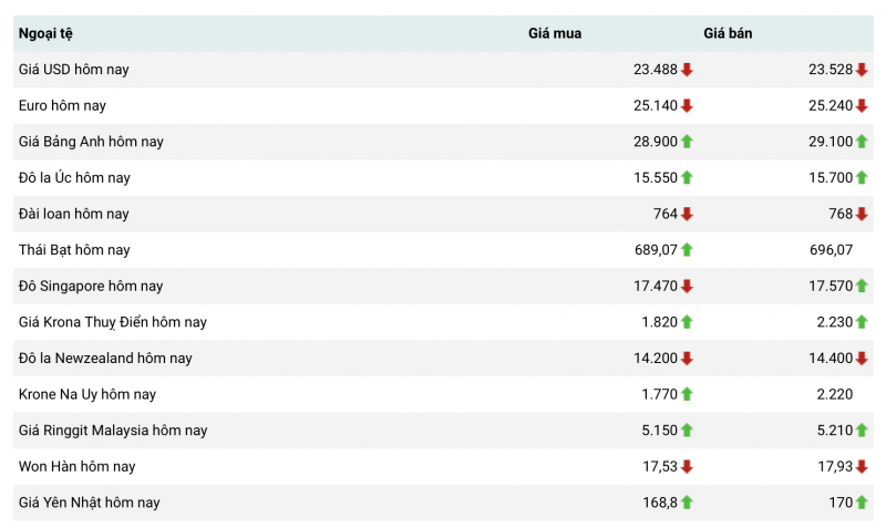Tỷ giá USD hôm nay 28/5: Đồng USD USD trải qua tuần thứ ba liên tiếp tăng giá. Tỷ giá USD hôm nay 28/5: Đồng USD USD trải qua tuần thứ ba liên tiếp tăng giá.