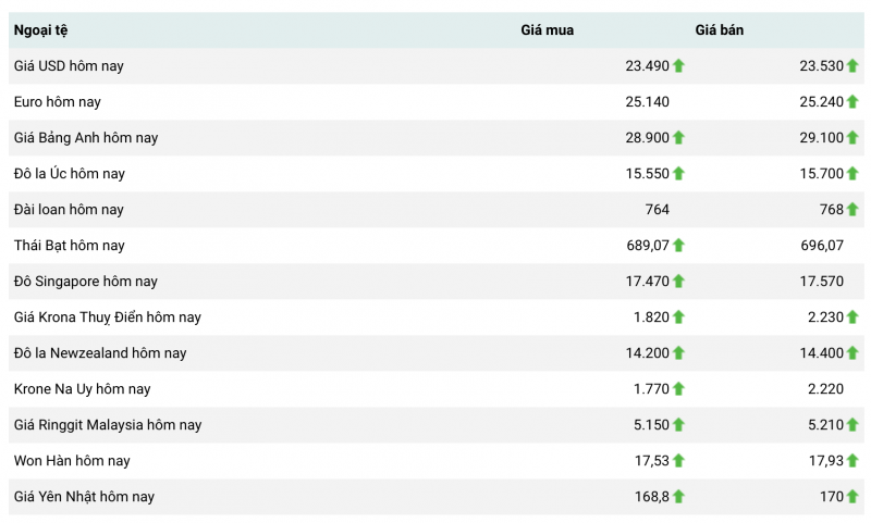 Tỷ giá USD hôm nay 29/5: Đồng USD tiếp tục đà tăng Tỷ giá USD hôm nay 29/5: Đồng USD tiếp tục đà tăng