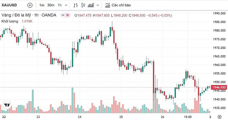 Biểu đồ biến động giá vàng trong tuần qua Biểu đồ biến động giá vàng trong tuần qua