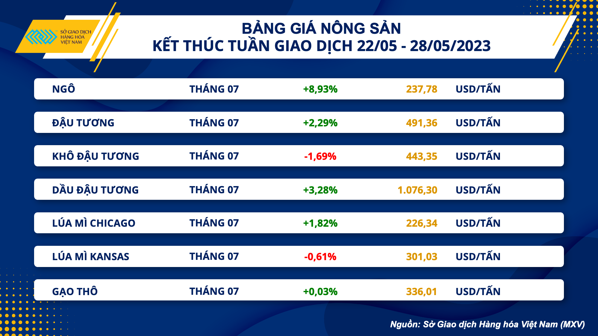 Thị trường hàng hoá hôm nay 29/5: Giá dầu phục hồi tuần thứ 2 liên tiếp, thị trường kim loại đỏ lửa