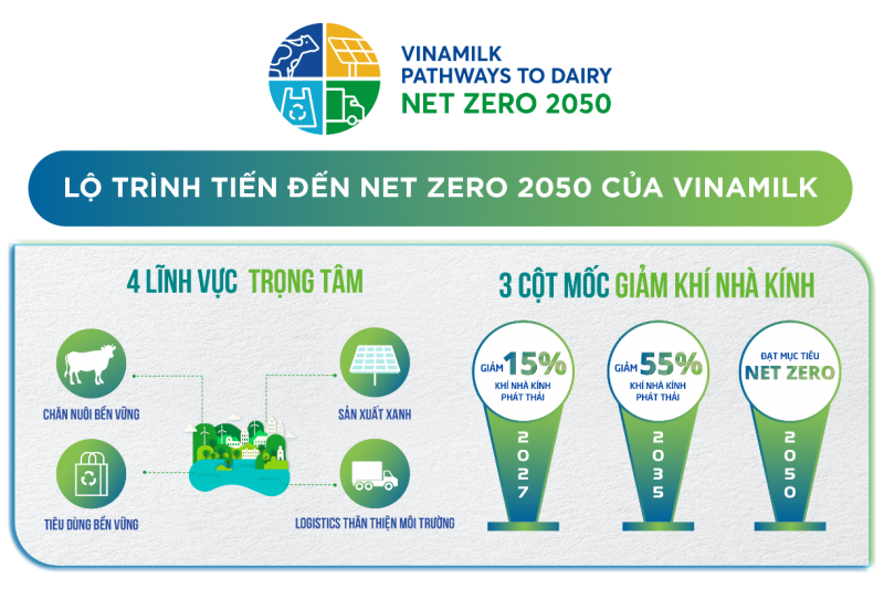 (Infographic minh họa) Lộ trình tiến đến Net Zero 2050 của Vinamilk