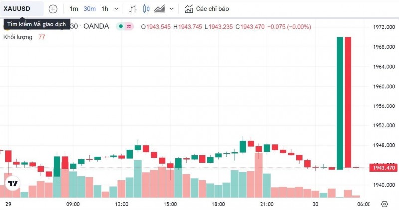Giá vàng hôm nay 30/5: Tiếp tục giảm, vàng SJC hiện ở mốc 67 triệu đồng Giá vàng hôm nay 30/5: Tiếp tục giảm, vàng SJC hiện ở mốc 67 triệu đồng
