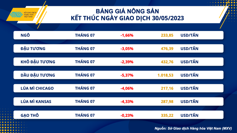 Thị trường hàng hoá hôm nay 31/5: Giá dầu WTI đánh mất mốc 70 USD/thùng Thị trường hàng hoá hôm nay 31/5: Giá dầu WTI đánh mất mốc 70 USD/thùng