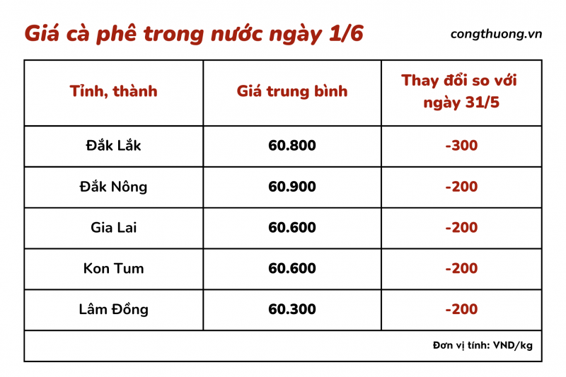 Giá cà phê hôm nay, ngày 1/6: Giá cà phê trong nước giảm Giá cà phê hôm nay, ngày 1/6: Giá cà phê trong nước giảm