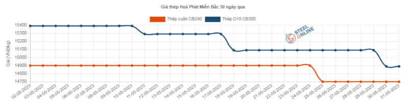 Giá thép hôm nay 1/6: Giá thép trong nước giảm về dưới 15 triệu đồng/tấn
