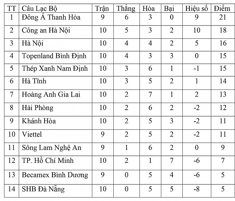 Bảng xếp hạng V-League 2023 hôm nay ngày 1/6: TP. Hồ Chí Minh thoát đáy bảng, HAGL bứt phá trở lại Bảng xếp hạng V League 2023 hôm nay ngày 1/6: TP. Hồ Chí Minh thoát đáy bảng, HAGL bứt phá trở lại
