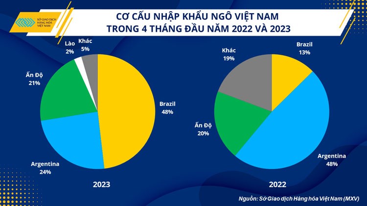 Giá nguyên liệu thức ăn chăn nuôi sẽ duy trì xu hướng giảm nửa cuối năm 2023 Giá nguyên liệu thức ăn chăn nuôi sẽ duy trì xu hướng giảm nửa cuối năm 2023