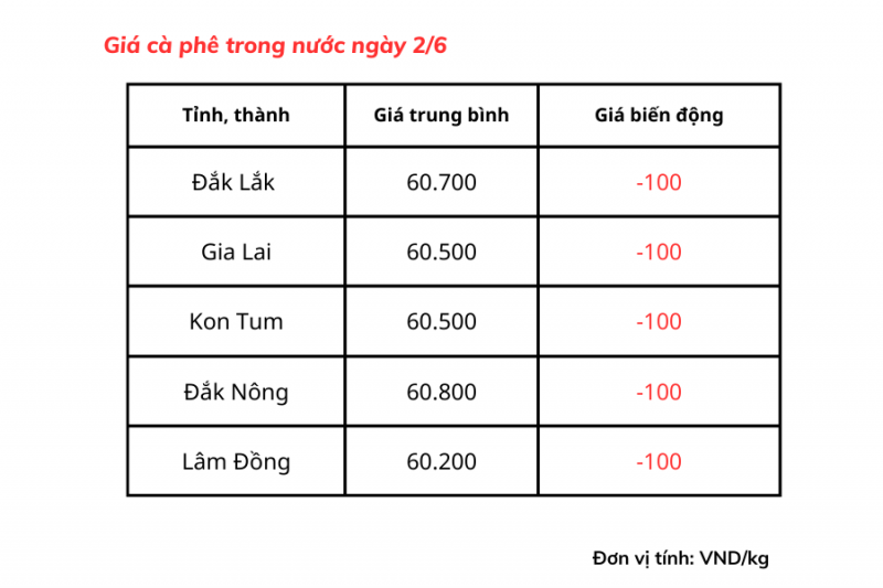 Giá cà phê hôm nay, ngày 2/6: Giá cà phê trong nước giảm 100 đồng/kg Giá cà phê hôm nay, ngày 2/6: Giá cà phê trong nước giảm 100 đồng/kg