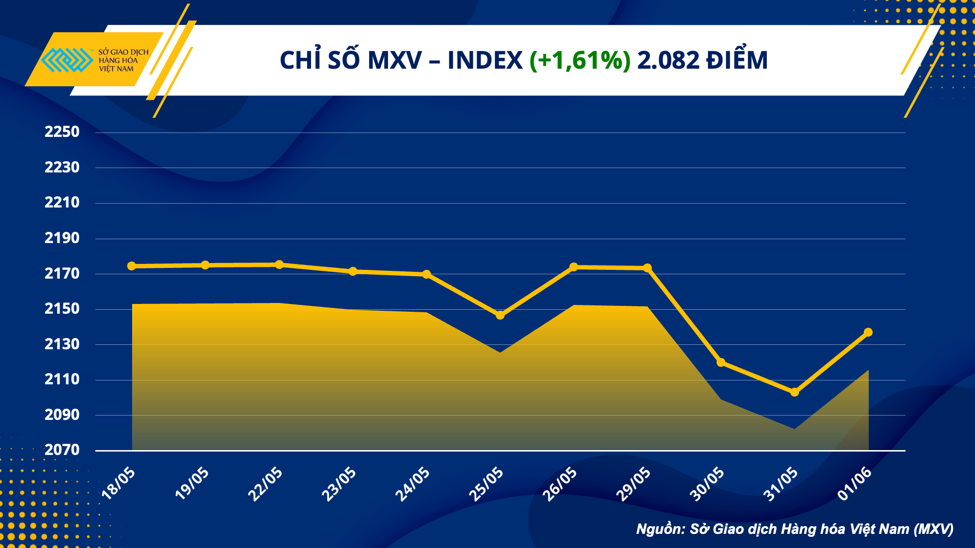 Thị trường hàng hoá hôm nay 2/6: Dầu thô bật tăng gần 3%, giá nông sản hồi phục mạnh