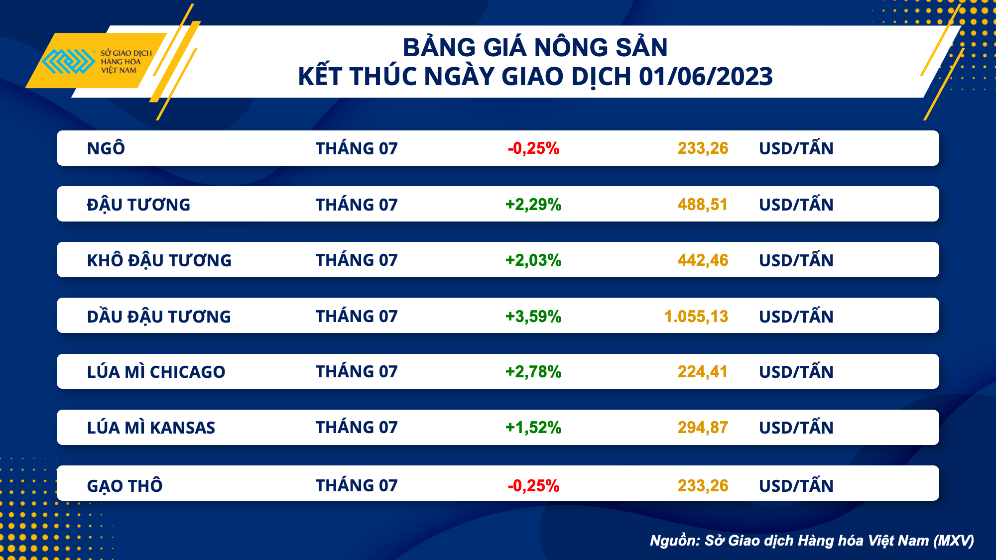 Thị trường hàng hoá hôm nay 2/6: Dầu thô bật tăng gần 3%, giá nông sản hồi phục mạnh