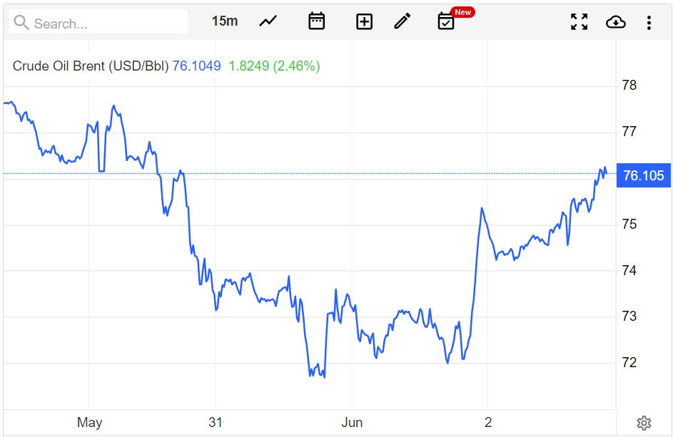 Giá xăng dầu hôm nay 3/6: Hồi phục mạnh mẽ