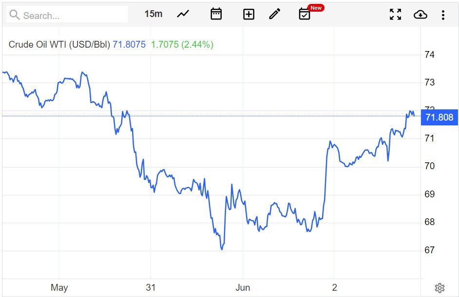 Giá xăng dầu hôm nay 3/6: Hồi phục mạnh mẽ