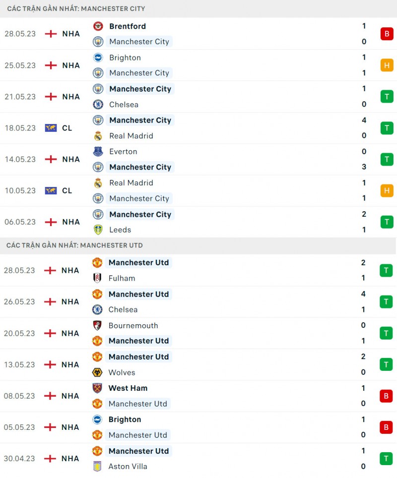 Nhận định bóng đá trận Man City và Man Utd (21h00 ngày 03/6), chung kết FA Cup 2022/2023
