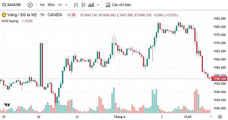 Giá vàng hôm nay 4/6: Giá mua vàng SJC giảm còn 66, 35 triệu đồng Giá vàng hôm nay 4/6: Giá mua vàng SJC giảm còn 66, 35 triệu đồng