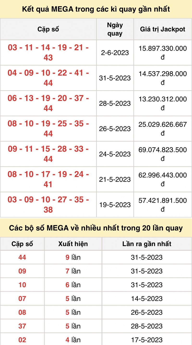 Kết quả xổ số Vietlott hôm nay 4/6/2023: Vietlott Mega 6/45 4/6 - Xổ số Vietlott 4/6 Kết quả xổ số Vietlott hôm nay 4/6/2023: Vietlott Mega 6/45 4/6 - Xổ số Vietlott 4/6