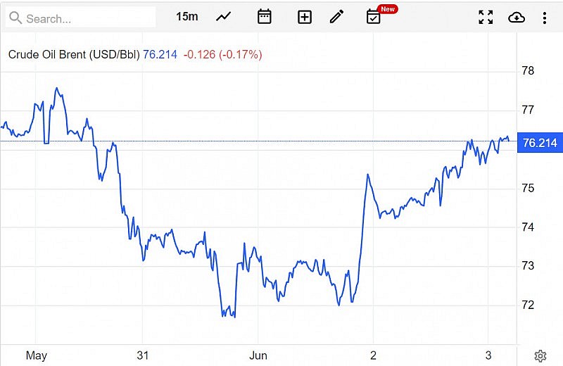 Diễn biến giá dầu Brent trên thị trường thế giới rạng sáng 5/6 (theo giờ Việt Nam) Diễn biến giá dầu Brent trên thị trường thế giới rạng sáng 5/6 (theo giờ Việt Nam)