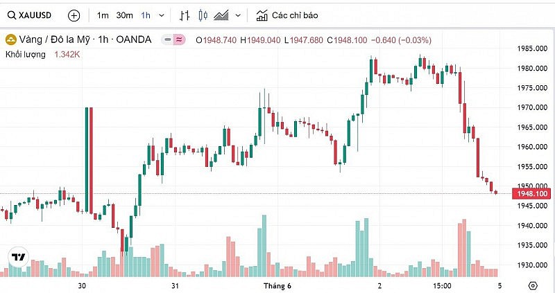 Giá vàng hôm nay 5/6: Vàng sẽ phục hồi trở lại? Giá vàng hôm nay 5/6: Vàng sẽ phục hồi trở lại?