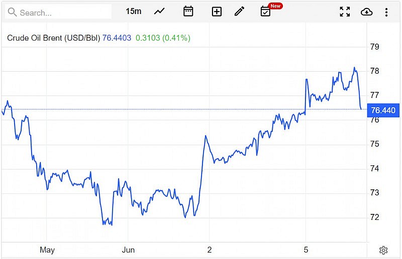 Diễn biến giá dầu Brent trên thị trường thế giới vào sáng 6/6 (giờ Việt Nam) Diễn biến giá dầu Brent trên thị trường thế giới vào sáng 6/6 (giờ Việt Nam)